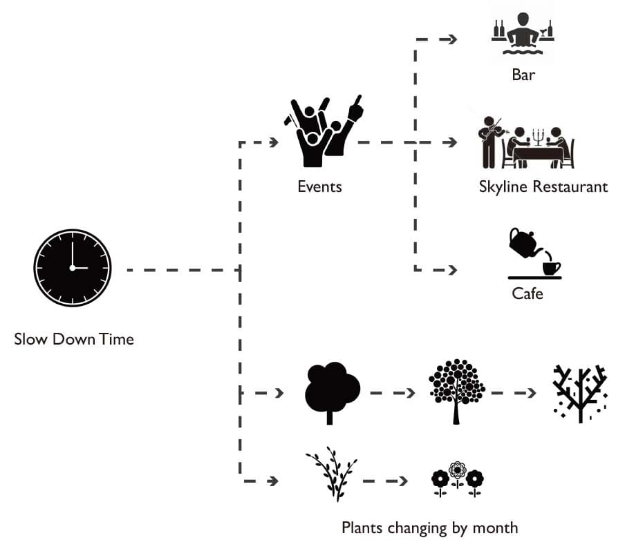Plants changing by month
